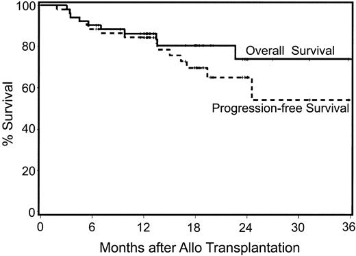 Figure 4. Kaplan-Meier estimates of overall survival and progression-free survival following nonmyeloablative allografts for myeloma. Median follow-up is 18 months after allografting.