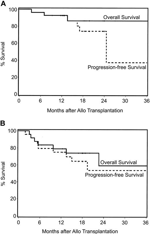 Figure 5. Kaplan-Meier estimates of overall survival and progression-free survival following nonmyeloablative allografts. Panel A shows the Kaplan-Meier estimate for myeloma for patients with responsive disease at study entry (CR + PR) and panel B shows the estimate for relapsed/refractory disease.