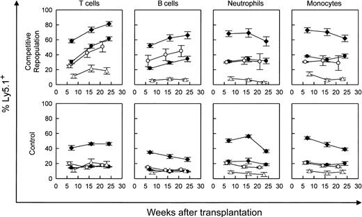 Figure 1. Competitive repopulation advantage of WT versus WASP— stem cells in WASP— mice following transplantation. WASP— mice received transplants of varying percentages of Ly5.1(WT) cells as follows: 10% (▵), 20% (○ and •), or 50% (♦), with the remainder of cells transplanted being Ly5.2(WASP—) cells (top row). For control mixtures, WT (littermate) Ly5.2 bone marrow cells were substituted for WASP— cells (bottom row). The mixture of 20% WT versus 80% WASP— cells was performed in 2 sets of animals. Peripheral blood was obtained at the times indicated and analyzed by flow cytometry using a monoclonal antibody specific for the Ly5.1 epitope. T-cell marker: Thy 1.2. B-cell marker: B-220. Neutrophils were gated by forward versus side scatter. Monocytes were also gated by forward versus side scatter, with backgating to minimize lymphocyte (B220+ or Thy 1.2+) contamination. Each data point represents the mean and standard errors of data obtained from 4 to 6 animals.