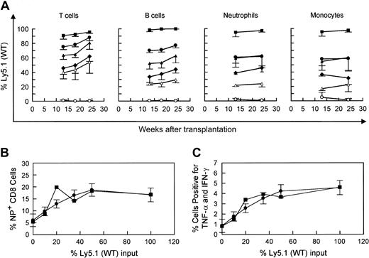 Figure 3. Repopulation of various hematopoietic lineages and improvement in the T-cell response to influenza following transplantation of mixtures of WT and WASP— cells in WASP— mice. (A) The percentages of Ly5.1(WT) and Ly5.2(WASP—) bone marrow cells infused were as follows: 0% (○), 10% (▵), 20% (♦), 35% (▴), 50% (•) and 100% (▪). Peripheral blood was obtained at the indicated times and analyzed as described in the legend to Figure 1 for T cells, B cells, neutrophils, and monocytes. Shown are the mean and standard errors of data obtained in 2 to 5 animals in each group. Primary challenge with influenza was given at 14 weeks and the secondary challenge was given at 23 weeks. (B) Correction of deficiency of NP-specific T cells by transplantation of WT cells. The mean value for each cohort (▪) is shown, as is the predicted value (•) and standard error calculated by a nonlinear curve-fitting method (see “Materials and methods”) (n = 2-5 animals per cohort; total = 21). (C) Cytokine production by splenic T cells after stimulation with influenza-specific NP tetramer following secondary influenza challenge. Mean (▪) and predicted (•) percentages of cells positive for TNF-α and IFN-γ were calculated as in panel B.
