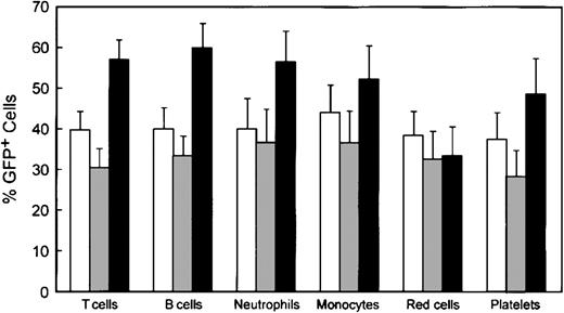 Figure 5. Reconstitution of various hematopoietic lineages by genetically modified cells. Data were obtained as described in the legend to Figure 4. □ indicates WT/MG (n = 14); ▦, WASP—/MG (n = 18); and ▪, WASP—/MWG (n = 18). Error bars equal standard error.