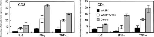 Figure 8. Summary of cytokine production studies of splenic T cells following gene correction. Included in the positive control group were WT mice that did not receive transplants and animals that received transplants of WT cells cocultured with 3T3 cells (M) or cells producing the control MG vector. WASP— mice and WASP— mice that received transplants of WASP— cells transduced with the control MG vector were included in the negative control group. Within each control group and the experimental group, 4 mice were included for the measurements of IL-2 and IFN-γ and 2 for the measurements of TNF-α. The measurements of IL-2 in the CD4 cells for 2 animals were not included in the analysis because of experimental technical difficulties. Spleen cells were stimulated with anti-CD3. For each mouse, assays were performed in duplicate (IL-2, TNF-α)or quadruplicate (IFN-γ). The values shown are the means and standard errors of the average of the measurements in the individual mice. In all cases, cytokine production by the gene-corrected cells was greater than that for the negative controls. When 4 animals were included in the analyses, namely for IFN-γ and IL-2 in CD8 cells and IFN-γ in CD4 cells, the differences between WASP— and WASP—/MWG were statistically significant (P < .05).