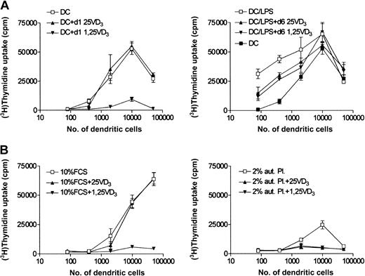 Figure 2. The effect of 1,25(OH)2D3 and 25(OH)D3 on DC function. On day 1 or day 6 of DC culture, 5 × 10–8 M 25(OH)D3 or 5 × 10–9 M 1,25(OH)2D3 (kindly provided by Hoffmann-La Roche, Basel, Switzerland) was added with (right) or without (left) induction of terminal differentiation (A; n = 3). In panel B (n = 2), we compared DCs generated with either 10% FCS (left) or 2% autologous plasma (aut PL; right). After 8 days, antigen presentation was determined by MLR.