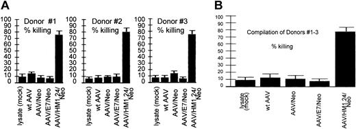 Figure 5. Loading specificity. CTL response generated by various AAV vectors against an HM1.24-positive autologous target. Shown are CTL responses of 3 donors (each experiment performed in quadruplicate) at the top and a compilation of the results from all 3 donors below. Error bars indicate standard deviation from the mean in all figures. These data demonstrate the cytotoxic response resulting from the indicated AAV vector loading techniques in a fully autologous system. Target cells were generated by the introduction of the HM1.24 gene into autologous PBLs 4 days before the CTL assay, as described in “Materials and methods.” Equivalent encapsidated genomes of the indicated vectors were used to load the DCs. Note that T cells stimulated by lysate (mock-infected, no virus)–loaded DCs, wild-type (wt) AAV-loaded DCs, AAV/Neo-loaded DCs, or AAV/E7/Neo-loaded DCs did not kill HM1.24-positive targets. However, T cells stimulated by AAV/HM1.24/Neo-loaded DCs did kill HM1.24-positive target cells. These data strongly suggest high antigen-loading specificity of the CTLs generated by AAV/HM1.24/Neo infection of DCs.