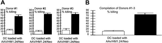 Figure 6. Target specificity (autologous targets). AAV/HM1.24 generated a CTL response against (A) HM1.24-positive (▪) and –negative (□) autologous targets. (A) Shown are CTL responses of 3 donors (each experiment performed in quadruplicate) and (B) a compilation of the results from all 3 donors. These data demonstrate that the cytotoxic response resulting from AAV/HM1.24/Neo vector loading of DC is antigen specific in a fully autologous system. CTLs were generated by AAV/HM1.24/Neo-loading (1 mL virus or approximately 2 × 109 eg) DCs and T cells stimulated as described in Figure 2. Two target types were used: autologous PBMCs (no HM1.24 antigen) and PBMCs that had been preloaded with M1.24 antigen 4 days before the chromium release assay. Note that only the HM1.24-positive PBMC targets were killed by the CTLs.