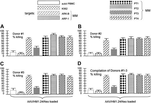 Figure 7. Target specificity (matched targets). AAV/HM1.24 generated a CTL response against various HM1.24-positive and -negative HLA-matched targets. The key shows the 8 target cells used in the experiments displayed in panels A-D. Stack of CTL experiments from each of 3 donors (panels A-C, each experiment performed in quadruplicate) and a compilation of the 3 experiments (D), as indicated. Of the target cells used, only autologous PBMCs and K562 cells were HM1.24 negative. All others displayed some level of HM1.24 expression by RT-PCR analysis (data not shown). Note that the 4 primary MM (HM1.24-positive) and both MM cell lines were killed by the HM1.24-stimulated CTLs. However, also note that HM1.24-negative PBMCs and K562 cells were not killed, indicating strong antigen specificity of the CTLs generated by AAV/HM1.24 loading.