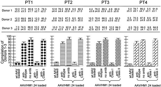 Figure 8. Class 1 restriction by the AAV/HM1.24-generated CTL response. The cell key is the same as that in Figure 7. These experiments are similar to those discussed in Figure 5 except here the target cells were preincubated with either anti-isotype, anti–class 1 antibody (W6/32), anti–class 2 antibody (L243), or no antibody. Shown at the top are the CTL responses (as percentage of killing) of 3 donors (each experiment performed in quadruplicate) against the MM cells from 4 patients. The experimental labels at the bottom of the figure identify these CTL responses. At the bottom are 4 subfigures, each a compilation of the results from all 3 donors against one of the patients. Note that the addition of anti–class 1 antibody significantly inhibited killing, whereas the addition of the others did not. Also note that the CTLs generated from wild-type AAV-loading DCs did not kill the HM1.24-positive targets. All donors HLA matched to the primary MM cells, as indicated by the key to Figure 7, are used in place of the HM1.24-positive autologous PBL targets. Note that, again, only the anti–class 1 antibody inhibited killing, strongly suggesting class 1–restricted killing by these CTLs.