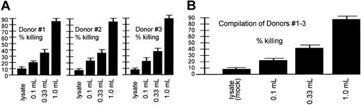 Figure 9. Dosage-dependent CTL killing. Shown are CTLs that resulted from AAV loading-dose responses of 3 donors (each experiment performed in quadruplicate) at the top and a compilation of the results from all 3 donors at the bottom. These experiments were similar to those discussed in Figure 5 except that the DCs were initially loaded (infected at day 0) with different amounts of the AAV/HM1.24/Neo virus, as indicated. “Lysate” refers to 293T cell lysates. This cell lysate contained no virus and was thus a mock infection. Target cells were generated by introduction of the HM1.24 gene into autologous PBLs 4 days before the CTL assay, as described in “Materials and methods.” Note that the resultant CTLs effected a level of killing that directly correlated with the amount of virus originally used for loading DCs at day 0.