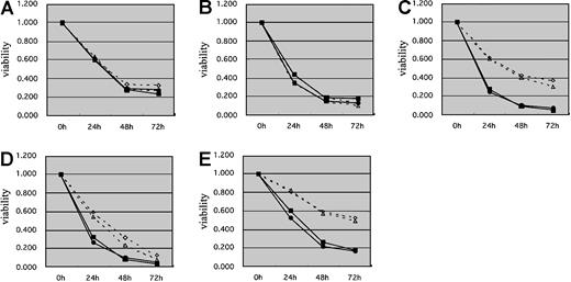 Figure 2. Cells overexpressing BACH2 have increased sensitivity to antileukemic agents. BACH2-overexpressing (no. 67, no. 75) and control (pDL2, pDL3) RAJI clones were seeded (1 × 105/mL) in 96-well plates 1 day prior to experiments. Cells were treated with 0.02 μg/mL MTX (A), 0.01 μg/mL VCR (B), 2 μg/mL VP16 (C), 0.2 μg/mL DNR (D), or 0.1 μg/mL Ara-C (E). After incubation for 24, 48, and 72 hours, MTT (5 mg/mL, 10 μL/well) was added to each well, and the absorbance at 570 nm was measured with the use of a microplate reader. The results are representative of 3 separate experiments. ⋄ indicates PDL2; ▵, PDL3; ▪, no. 67; and •, no. 75.