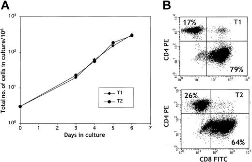 Figure 1. T1 and T2 growth. (A) T1 and T2 growth curve. T cells were stimulated with anti-CD3/anti-CD28–coated beads on day 0 and were cultured in type 1 or type 2 media conditions for 6 days. (B) Surface flow cytometry plot of CD4+ and CD8+ T1 and T2 cells. T1 and T2 cells were stained with anti-CD4 PE and anti-CD8 FITC mAbs on day 6 of culture. The percentages of CD4+ and CD8+ T cells are indicated in the upper left and lower right quadrants, respectively.