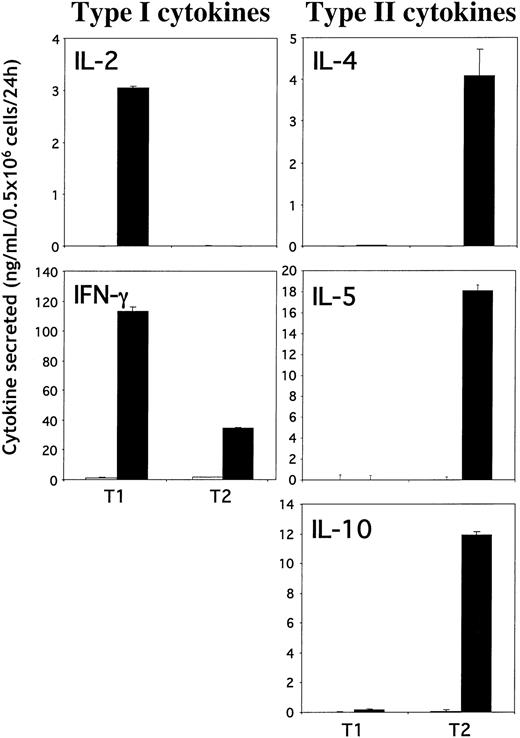 Figure 2. T1 and T2 cytokine production. Type 1 (left panels) and type 2 (right panels) cytokine production by T1 and T2 cells. T1 and T2 cells were restimulated (or not) with anti-CD3/anti-CD28–coated beads on day 6. Supernatants were collected 24 hours after stimulation, and cytokine production (IFN-γ, IL-2, IL-4, IL-5, and IL-10) was measured using ELISA. Results shown are mean ± SD.