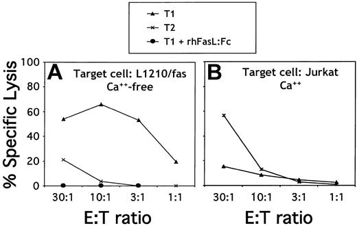 Figure 3. T1 and T2 cytolytic function. (A) FasL-mediated cytolytic function. T1 and T2 populations were harvested on day 6 of culture and restimulated overnight with anti-CD3/anti-CD28–coated beads for potential fasL induction. Effector T cells were then coincubated with 51Cr-labeled L1210/fas targets in Ca2+-free media to inhibit granule exocytosis. The T1 effector population was additionally evaluated in the presence of the fasL blocking agent (rhfasL:fc). (B) Granule-mediated cytolytic function. T1 and T2 populations were harvested on day 6 of culture and coincubated with 51Cr-labeled, TNP-modified human Jurkat cells in the presence of an anti-CD3/anti-TNP bispecific antibody.