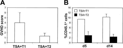 Figure 4. T1- and T2-mediated GVHD effects. (A) Histologic GVHD score. Liver, small intestine, and stomach (day 28 after BMT) were scored for GVHD (range, 0-4). The score from each organ was combined for each recipient, and these total scores were averaged (n = 3; maximum GVHD score, 12). (B) T1 and T2 infiltration of liver. Allogeneic T1 and T2 populations were generated from Ly5.1 B6 donors. On days 5 and 14 after BMT, recipient livers were harvested, and the single-cell suspensions were evaluated by flow cytometry for the presence of CD45.1+ T1 or T2 cells. The percentage of CD45.1+ T cells was determined for each recipient (n = 3) in the treatment cohort with data represented as mean ± SEM.