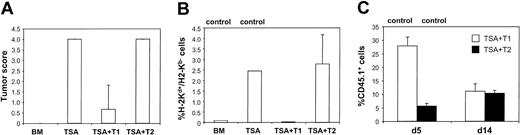 Figure 5. T1- and T2-mediated GVT effects. (A) Lung histology. T1 and T2 recipient lungs were harvested at day 28 after BMT, and the degree of tumor infiltration was compared with that of BMT and TSA tumor control mice. Tumor was scored on a scale of 0 to 4 (n = 3 per treatment group), with the mean ± SEM shown. (B) Pulmonary tumor infiltrate. A single-cell suspension of lung tissue was isolated at day 14 after BMT and evaluated for the presence of TSA tumor cells, defined by their flow cytometric expression of H-2Kd and absence of H-2Kb (n = 3 recipients per BMT group, with mean ± SEM shown). (C) Pulmonary T1 and T2 infiltrates. A pulmonary single-cell suspension was obtained on days 5 and 14 after BMT. The T1 and T2 populations were generated from Ly5.1 B6 congenic mice and evaluated by flow cytometry using the CD45.1 marker. Values are shown as mean ± SEM (n = 3).