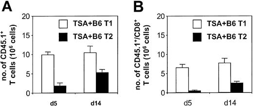Figure 7. In vivo presence of T1 and T2 populations after allogeneic BMT. (A) Absolute numbers of splenic T1 or T2 cells after BMT. CD3/CD28-generated T1 and T2 populations were derived from Ly5.1 B6 donors and administered to lethally irradiated CB6F1 hosts inoculated with TSA breast cancer cells. Spleens were harvested and counted at days 5 and 14 after BMT, and the fraction of CD45.1+ cells was determined by flow cytometry with subsequent calculation of absolute splenic T1 or T2 cells (n = 3 per BMT group; mean ± SEM shown). (B) Absolute number of splenic CD8+ T1 or T2 cells after BMT. Samples from the experiment described in panel A were additionally evaluated by 3-color flow cytometry for CD8+/CD45.1+ cells. (n = 3 per BMT group; mean ± SEM shown).