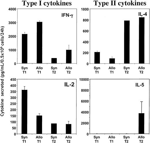 Figure 8. Stability of T1 and T2 global cytokine polarity after syngeneic or allogeneic BMT. Ly5.1 B6 T1 and T2 populations were generated in vitro through CD3/CD28 costimulation and were injected into lethally irradiated syngeneic B6 or allogeneic CB6F1 hosts (n = 4 per treatment group). On day 5 after BMT, splenic cells were isolated and restimulated with CD3/CD28-coated beads for 24 hours. Resultant supernatants were evaluated for cytokine content using ELISA. Results shown are mean ± SEM for each treatment group.
