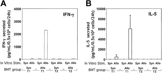 Figure 9. Determination of the acquisition of alloreactive T cells in T1 and T2 recipients. (A, B) T1 and T2 populations were generated from either syngeneic CB6F1 or allogeneic Ly5.1 B6 donor mice and administered intravenously to lethally irradiated CB6F1 mice. On day 5 after BMT, splenic cells were isolated and stimulated in vitro with either syngeneic (B6) or allogeneic (CB6F1) DCs (10:1 T cell/DC ratio). After 24 hours of stimulation, the supernatants were harvested and tested for cytokine content (IFN-γ, IL-2, IL-4, IL-5, and IL-10) using ELISA. Results, which represent the only cytokines detected, are shown as mean ± SEM of values obtained (n = 5 per treatment group).