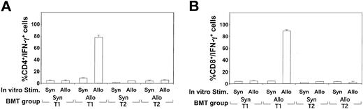 Figure 10. Determination of the acquisition and frequency of alloreactive T cells in T1 and T2 recipients. (A, B) On day 5 after syngeneic (CB6F1 → CB6F1) or allogeneic (Ly5.1 B6 → CB6F1) BMT, splenic cells were obtained and restimulated in vitro for 24 hours in the presence of either syngeneic B6 or allogeneic CB6F1 DC (10:1 T cell/DC ratio). The restimulated T cells were harvested and stained for either surface CD4 (A) or CD8 (B) in combination with a bispecific antibody specific for CD45 and IFN-γ capture. Results shown are the mean ± SEM of each treatment group (n = 5) and culture condition. Results for IL-4 capture assay were negative for each condition.