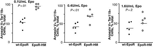 Figure 6. Overall outcomes for annexin V analyses of Ter119-positive EPCs from EpoR-HM versus wt-EpoR mice. Summarized are direct frequencies of annexin V–stained Ter119-positive EPCs formed in the presence of Epo at the indicated doses (0.1, 0.4, 1.6 U/mL) (events scored are percent annexin V–positive cells among Ter119-positive cells). Data points are frequencies for individual mice (and are derived from 2 representative but independent experiments). Horizontal lines represent mean values.