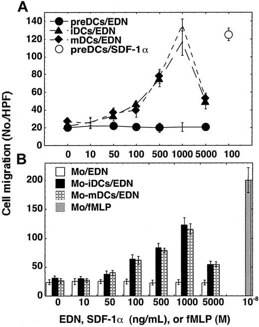 Figure 3. Target cell spectrum for EDN. The migration of CD34+ cell–derived DC precursors (preDCs), iDCs, or mDCs (A) and monocytes (Mo), Mo-derived DCs (Mo-iDCs and Mo-mDCs) (B) in response to EDN was evaluated by chemotaxis assay. Cell migration is shown as the average (mean ± SD) number of cells migrated in triplicate wells. The error bars are not evident if they are smaller than the size of the symbols.
