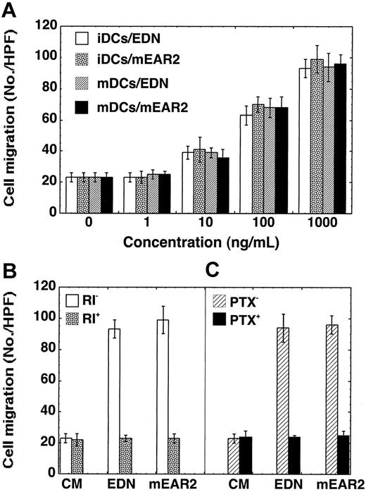 Figure 4. EDN and mEAR2 as chemoattractants for mouse DCs. The migration of iDCs and mDCs generated from mouse bone marrow HPCs in response to EDN or mEAR2 was investigated by chemotaxis assay and the results are shown as the average cell migration (mean ± SD) in triplicate wells. (A) Dose-responses. (B) Blockade of EDN- or mEAR2-induced migration of iDCs by the presence of placental RI at 1000 U/mL. (C) Inhibition of EDN-induced mDC migration by PTX. Mature DCs were preincubated at 37°C for 30 minutes in the absence (PTX-) and presence (PTX+) of PTX (200 ng/mL) prior to chemotaxis assay. In panels B and C, EDN or mEAR2 was used at 1000 ng/mL.