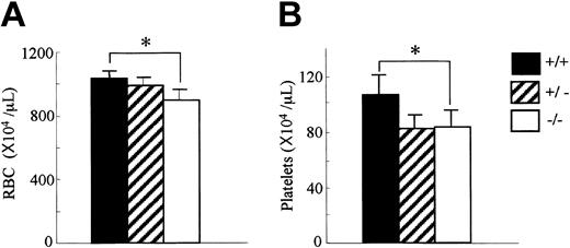 Figure 2. Hematologic profiles of OSMR+/+, OSMR+/–, and OSMR–/– mice. Orbital plexus blood was collected from anesthetized mice. Peripheral red blood cells (RBCs; panel A) and platelets (B) were analyzed by using automated counter Sysmex K-4500. Numbers show mean cell number ± SD (n = 17 of OSMR+/+ and OSMR–/–,n = 6 of OSMR+/– for RBCs; n = 14 of OSMR+/+ and OSMR–/–,n = 6 of OSMR+/– for platelets). *P < .001 between wild-type and mutant mice.