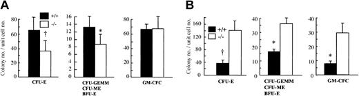 Figure 3. Colony-forming activity of hematopoietic progenitor cells from OSMR+/+ and OSMR–/– mice. CFU-Es (A,D), CFU-GEMMs/CFU-MEs/BFU-Es (B,E), and GM-CFCs (C,F) from hematopoietic cells of OSMR+/+ and OSMR–/– mice are shown. The figure shows mean total colony number ± SD (n = 5 to 7) in triplicate cultures containing 25 000 BM cells (A-C) or 100 000 spleen cells (D-F) stimulated with final concentrations of IL-3 at 10 ng/mL, SCF at 80 ng/mL, and EPO at 4 U/mL. *P < .05 between wild-type and mutant mice. †P < .01 between wild-type and mutant mice.