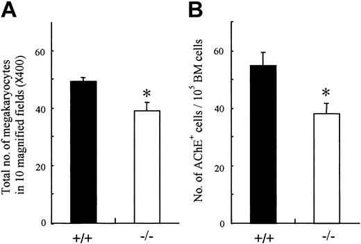 Figure 5. Megakaryocyte and its progenitor from BM of OSMR+/+ and OSMR–/– mice. (A) The sections of femora from OMSR+/+ and OSMR–/– mice were stained with hematoxylin and eosin. (A) The number of mature megakaryocytes in 10 fields (original magnification, × 40) of femoral sections was counted. Error bars indicate mean ± SD, n = 3 of each genotype. (B) Megakaryocytic progenitors were assessed by liquid culture of BM. BM nucleated cells (100 000 cells) were incubated in IMDM containing 1% Nutridoma SP and TPO at 25 ng/mL in 96-well plate at 37°C supplemented with 5% CO2 for 3 days. The number of mature megakaryocytes identified by AchE staining was counted (mean ± SD, n = 7 of each genotype). *P < .05 between wild-type and mutant mice.