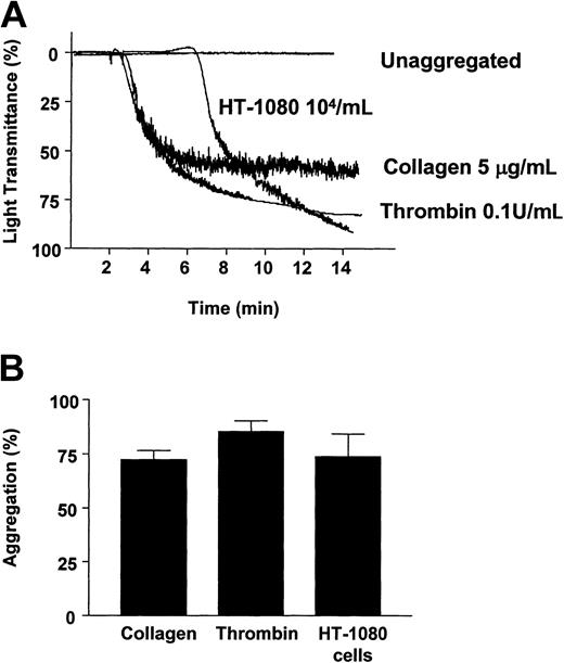 Figure 1. Induction of platelet aggregation by collagen (5 μg/mL), thrombin (0.1 U/mL), and HT-1080 cells (104/mL). Representative traces (A) and summarized data (B). Bars are means ± SE from 4 experiments.