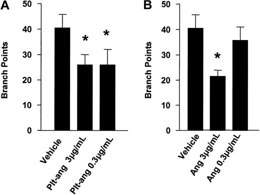 Figure 6. Inhibition of angiogenesis. Inhibition by platelet-derived angiostatin (A) and angiostatin standard (B). This was quantitated by counting branch points in each well of the endothelial capillary tube formation assay. Bars are means ± SE from 3 experiments. *P < .05 vehicle control versus treatments.