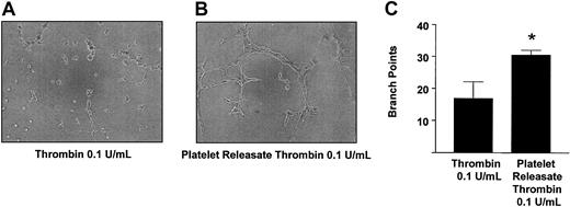 Figure 7. Promotion of angiogenesis by thrombin-aggregated platelet releasates. Microscopy of representative experiments (A-B) and statistical analysis (C). Bars are means ± SE from 4 and 6 experiments, respectively. *P < .05 vehicle control versus treatment. Original magnification of A and B, × 100.
