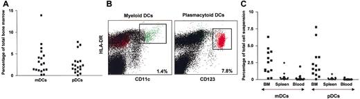 Figure 4. Plasmacytoid and myeloid DCs in the bone marrow of NOD/SCID mice engrafted with human CD34+ HPC. (A) Frequency of pDCs and mDCs in the total bone marrow (n = 18) as determined by the frequency of lineage negative, HLA-DR+ cells with reciprocal expression of CD123 and CD11c, respectively. (B) Flow cytometry plots of mDCs and pDCs analysis. (C) Low migration of human DCs into spleen is confirmed by the flow cytometry analysis of single cell suspensions (n = 13, all subsets and tissue localization per each of the 13 mice that received transplants of CD34+ HPCs from various sources).