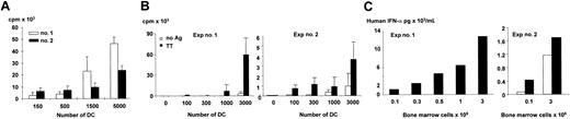 Figure 5. Human plasmacytoid and myeloid DCs isolated from bone marrow of mice that received transplants are functional in vitro. (A) Myeloid DCs are enriched from the bone marrow of engrafted NOD/SCID mice by depletion of mouse CD45+ cells and subsequent positive selection of human mDCs using BDCA-1– and BDCA-3–coated magnetic beads as described in “Material and methods.” Enriched human DCs are irradiated and plated at graded doses (ordinate axis) with allogeneic human CD4 T cells (1 × 105/well). Proliferation is determined at day 5 of culture by thymidine incorporation (vertical axis). Data are representative of 2 independent experiments from 2 different cohorts of mice engrafted with CD34+ HPCs from different sources (cord blood or G-CSF–mobilized peripheral blood). (B) mDCs are isolated, pulsed with TT (4 LFU/mL), and plated at graded doses (ordinate axis) with autologous human CD4 T cells (1 × 105/well). Proliferation is determined at day 6 of culture by thymidine incorporation (vertical axis). Data are representative of 2 independent experiments from a cohort of mice engrafted with low numbers of CD34+ HPCs (1.5 × 106 CD34+ cells per animal) from G-CSF–mobilized peripheral blood. (C) Human cells are enriched from the bone marrow of engrafted NOD/SCID mice by depletion of mouse CD45+ cells and cultured at graded doses (ordinate axis) overnight (16 hours) with live influenza virus at low viral concentration (50 viral units based on hemagglutinin titer). Supernatants are tested for IFN-α by enzyme-linked immunosorbent assay (ELISA). Results from 2 independent experiments using mice from 2 different cohorts are shown. In experiment no. 2, 2 mice were tested. Error bars of triplicates.