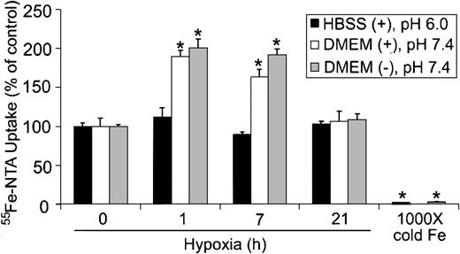 Figure 5. Tf-independent iron uptake displays a biphasic response during hypoxia. HEK293 cells were grown for the indicated times under hypoxic conditions or under normoxia with 1000 × cold Fe-NTA. Cells were incubated with 55Fe-NTA in serum-free DMEM (pH 7.4) or HBSS (pH 6.0) for the last one hour of treatment, washed, harvested, and radioactivity quantified by counting cell extracts. The bar graph shows the mean percent radioactivity ± SEM, n = 9 (0, 1, 7, and 16 hours hypoxia) or n = 6 (1000 × cold Fe) of hypoxia-treated cell extracts. The * indicates points that differ from the control group with P < .005 using a Student t test. The ± refers to the presence or absence, respectively, of 20 μM ascorbic acid in serum-free DMEM or HBSS.