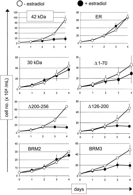 Figure 6. The C/EBPα 30-kDa and BRM2 mutations fail to inhibit cell growth. The vertical axis of each graph displays cell numbers of K562 cells stably transfected with the indicated C/EBPα-ER fusion proteins in the absence (○) or presence (•) of β-estradiol, which induces C/EBPα fusion protein expression. ER indicates estrogen receptor vector control. The error bars represent the standard deviation from 2 independent clones for each C/EBPα-ER fusion protein.