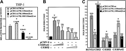 Figure 3. Transactivation of the CD11a integrin gene promoter by C/EBP factors is dependent on both CEBP-100 and AML-110 elements. (A) THP-1 cells were transfected with the indicated reporter plasmids and luciferase activity determined after 24 hours. Promoter activity is expressed relative to the activity produced by the wild-type pCD11A170-Luc reporter plasmid in each transfected cell type after normalization for transfection efficiency. Data represent mean ± SD of triplicate determinations (*P = .03 for pCD11A170(–100mut)-Luc, P = .02 for pCD11A170(–110mut)-Luc, and P = 10–5 for pCD11A170(–100/–110mut)-Luc when compared with the activity of the wild-type construct). (B) K562 cells were transfected with 1 μg pCD11A170-Luc together with increasing amounts (30, 100, or 300 ng) of CMV-0, CMV-C/EBPα42, or CMV-C/EBPβ expression plasmids. In all cases, total DNA was kept constant (1.5 μg) by adding CMV-0 plasmid DNA. Fold induction represents the luciferase activity produced by each expression vector relative to the activity produced by a similar amount of empty CMV-0 vector. Data represent mean ± SD of 3 independent experiments (*P = .05 compared with the activity of pCMV-0–transfected cells). (C) K562 cells were transfected with 1 μg of the indicated reporter plasmids and in the absence or presence of RUNX1/CBFβ, C/EBPα42, or C/EBPβ expression plasmids. For each individual reporter construct, fold induction represents the luciferase activity yielded by an expression vector relative to the activity produced by a similar amount of empty CMV-0 plasmid. Data represent mean ± SD of 3 independent experiments using distinct DNA preparations (*P < .05 compared with the activity of pCD11A170-Luc in the presence of RUNX1/CBFβ, C/EBPβ, or C/EBPα, respectively).