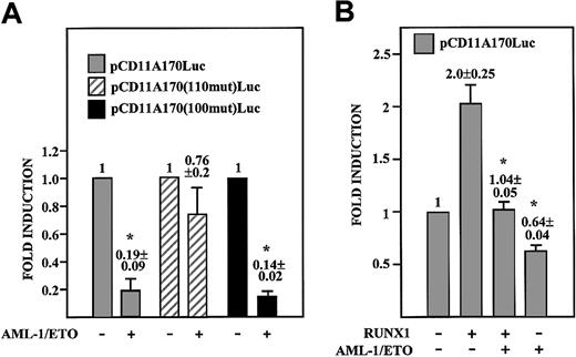 Figure 10. AML-1/ETO represses CD11a integrin promoter activity: dependency on the AML-110 element. (A) K562 cells were transfected with 1 μg of the indicated reporter plasmids and in the absence or in the presence of a CMV–AML-1/ETO expression plasmid. In all cases, total DNA was kept constant by the addition of empty CMV-0 plasmid DNA. For each individual reporter construct, “fold induction” represents the luciferase activity produced by each individual expression plasmid relative to the activity in the presence of empty CMV-0 plasmid. The experiment was performed 4 times using distinct DNA preparations. Data represent mean ± SD of the 4 experiments (*P = .004 and P = .0001 when comparing the activity of pCD11A170-Luc and pCD11A170(–100mut)-Luc in the presence or absence of the CMV–AML-1/ETO expression plasmid). (B) HeLa cells were transfected with 1 μg of pCD11A170Luc reporter plasmid and in the absence or in the presence of either CMV–AML-1 (RUNX1) and/or CMV–AML-1/ETO expression plasmids. In all cases, total DNA was kept constant by the addition of empty CMV-0 plasmid DNA. For each individual reporter construct, “fold induction” represents the luciferase activity produced by each individual expression plasmid combination relative to the activity produced by a similar amount of empty CMV-0 plasmid. Data represent mean ± SD of 3 experiments using distinct DNA preparations (*P = .03 compared with the activity of the wild-type pCD11A170-Luc construct in the presence of RUNX1).