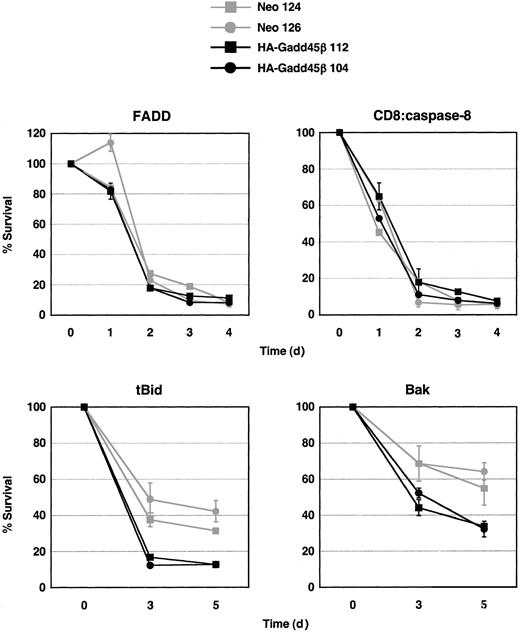 Figure 7. Gadd45β does not inhibit killing induced by overexpression of known effectors of Fas apoptotic signaling. HA-Gadd45β and Neo clones were transduced with MIGR1-FADD, MIGR1-CD8:caspase-8, pBabe-tBid, or pBabe-Bak retroviruses or MIGR1 and pBabe controls, and after the times indicated, counted and analyzed for viability by light microscopy and for GFP positivity by FCM. With tBid and Bak, survival rates were extrapolated after gating on cell populations expressing high levels of eGFP. Zero represents the time when retroviral preparations and BJAB cells first came into contact. Values express percentages of viable GFP+ cells in cultures expressing proapoptotic molecules relatively to cultures transduced with the corresponding insert-less retrovirus and represent the mean ± standard deviation of 3 independent experiments. Qualitatively similar results were obtained when cell death was scored by FCM using side scatter versus forward scatter plots.