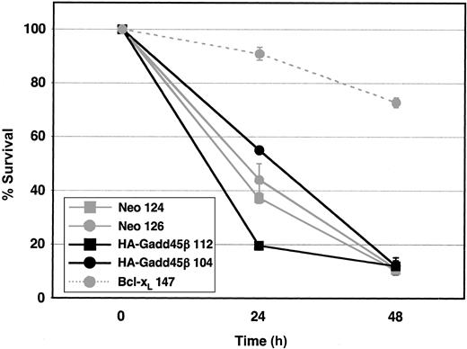 Figure 8. Gadd45β does not block the “intrinsic” pathway for apoptosis. PI nuclear staining of HA-Gadd45β, Bcl-xL, and Neo BJAB clones treated with staurosporine (1 μM; Calbiochem) for the times shown. Values express percentages of viable cells calculated as in Figure 1 and represent the mean ± standard deviation of 3 independent experiments.