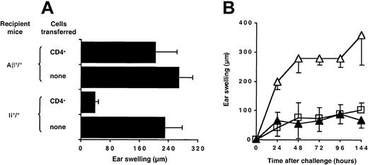 Figure 2. Restoration of oral tolerance by CD4+ T cells is MHC class II–dependent but is not mediated by IL-10 secretion. (A) Naive CD4+ T cells (10 × 106) were transferred intravenously into Ii°/° or Aβ°/° recipient mice on day –8. (B) CD4+ T cells (10 × 106) purified from either naive wild-type C57BL/6 (▴) or IL-10–deficient (□) mice were adoptively transferred in Ii°/° mice on day –8. Groups of mice without cell transfer (▵) were used as control. All mice were then fed DNFB on day –7, sensitized on day 0 with DNFB, and ear challenged on day +5. Ear swelling was determined at 48 hours (A) or at various times after challenge (B). Results are expressed as mean values ± SD and are representative of 3 independent experiments.