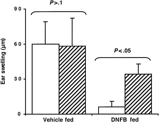 Figure 3. Anti-CD25 mAb treatment impairs oral tolerance in normal mice. C57BL/6 mice were injected intraperitoneally with either a control rat mAb (□) or a depleting anti-CD25 mAb (▨) on days –10, –7, –3, and 0, with respect to day 0 of DNFB sensitization as illustrated in Figure 1. Mice were fed either vehicle or DNFB, sensitized, and ear challenged with DNFB. Ear-swelling responses were determined at 48 hours after challenge.