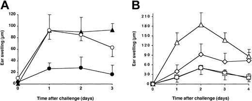 Figure 4. CD4+ CD25+ regulatory cells restore oral tolerance in Ii°/° mice. (A) Ii°/° mice were left untreated (▴) or transferred intravenously with 1.106 naive CD4+CD25+ T cells one day before gavage (ie, day –8) with either DNFB (•) or vehicle alone (○). (B) Ii°/° mice were left untreated (▵) or transferred intravenously with either naive total CD4+ T cells (10 × 106; □), CD4+CD25– T cells (9 × 106; ⋄), or CD4+CD25+ T cells (1 × 106; ○) one day before gavage with DNFB. All mice were sensitized epicutaneously on day 0, and the CHS response was measured as described in Figure 1 legend. The data are expressed as mean values ± SD and are representative of at least 3 independent experiments.