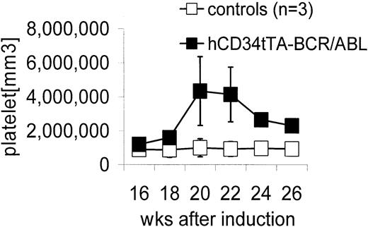 Figure 3. Elevation in peripheral blood platelet counts in hCD34tTA × BCR/ABL mice. Controls (□) were a nontransgenic littermate and 2 single BCR/ABL transgenic mice. The numbers of platelets in the control animals did not change over time as shown and were comparable to the values obtained at a single time point in 8 additional control animals (1 nontransgenic littermate, 1 hCD34tTA single transgenic, and 6 BCR/ABL single transgenic mice). Expression of BCR/ABL in the double transgenic hCD34tTA ×BCR/ABL animals (▪; F280, C814, C815, and C819 in Table 1) caused a significant increase in the number of platelets in the peripheral blood of double transgenic animals, up to more than 5 × 106/mm.3
