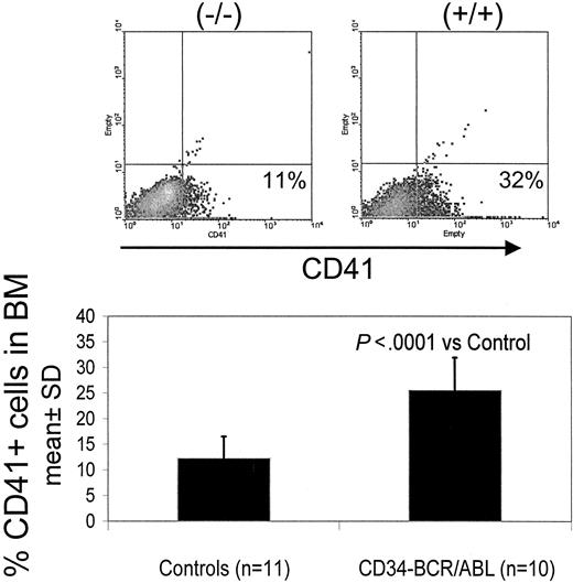 Figure 5. Flow cytometry of bone marrow cells from an animal that died of BCR/ABL disease demonstrates an increased number of megakaryocytic cells. The number of megakaryocytes staining positive for CD41 in hCD34tTA × BCR/ABL (+/+) was significantly increased compared with bone marrow cells from control animals. The top panel demonstrates surface expression of CD41 in the horizontal axis. The graph below demonstrates the difference between 10 double-transgenic induced mice versus bone marrow cells from 11 control animals, including 2 nontransgenic littermates with the same genetic background (FVB), 1 hCD34tTA single transgenic, and 8 BCR/ABL single transgenic mice. No difference was found between single transgenic and the nontransgenic wild-type controls. Percentages in top panels indicate percent positive for CD41.