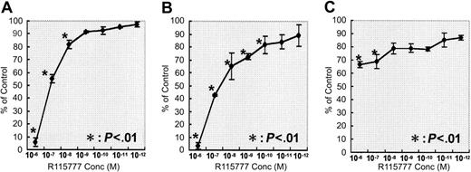 Figure 1. Effects of R115777 on the growth of 3 myeloma cell lines. The cells were cultured in quadruplicate at a density of 2.5 × 105 cells/mL in 96-well flat-bottomed tissue-culture plates with R115777 at concentrations of 0 (control) and 1.0 × 10-6 Mto1.0 × 10-12 M for 72 hours at 37°C in a humidified atmosphere of 5% CO2 in air. R115777 inhibited the growth of the U266 (A) and NCI-H929 (B) cell lines dose dependently but weakly inhibited the growth of RPMI8226 cells (C). Values represent means ± SDs of quadruplicate cultures. *P < .01.