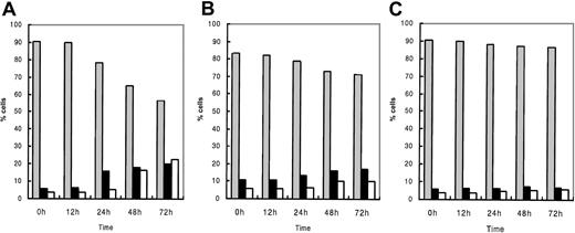 Figure 3. Effect of R115777 on the induction of apoptosis in 3 myeloma cell lines. Cells were cultured with R115777 at a concentration of 1.0 × 10-8 M. After incubation for 0, 12, 24, 48, and 72 hours, cells in 500 μL cultured suspension were washed and stained with fluorescein isothiocyanate (FITC)-labeled annexin V (AN) and 7-amino-actinomycin D (7AAD) at each time point and analyzed with a FACS Calibur flow cytometer. R115777 at 1.0 × 10-8 M induced apoptosis in the U266 (A) and NCI-H929 (B) cell lines time dependently but did not induce apoptosis in the RPMI 8226 cell line (C). ▦ indicates viable; ▪, early apoptosis; and □, late apoptosis and necrosis.