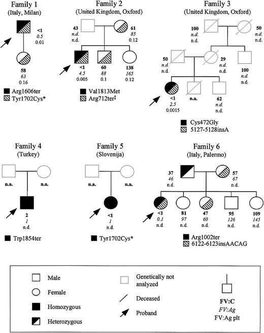 Figure 1. Family pedigrees of the 6 FV-deficient probands analyzed in this study, showing FV levels and segregation of the identified mutations. Plasma coagulant (percentage), immunoreactive (percentage), and intraplatelet (percentage per 109 platelets) FV levels are indicated in this order below each symbol. The normal ranges for the 3 assays were 58% to 140%, 64% to 139%, and 0.1% to 0.3%/109 platelets, respectively. * and ‡ mark previously reported mutations20,32,33; n.d., not done; and n.a., not available.
