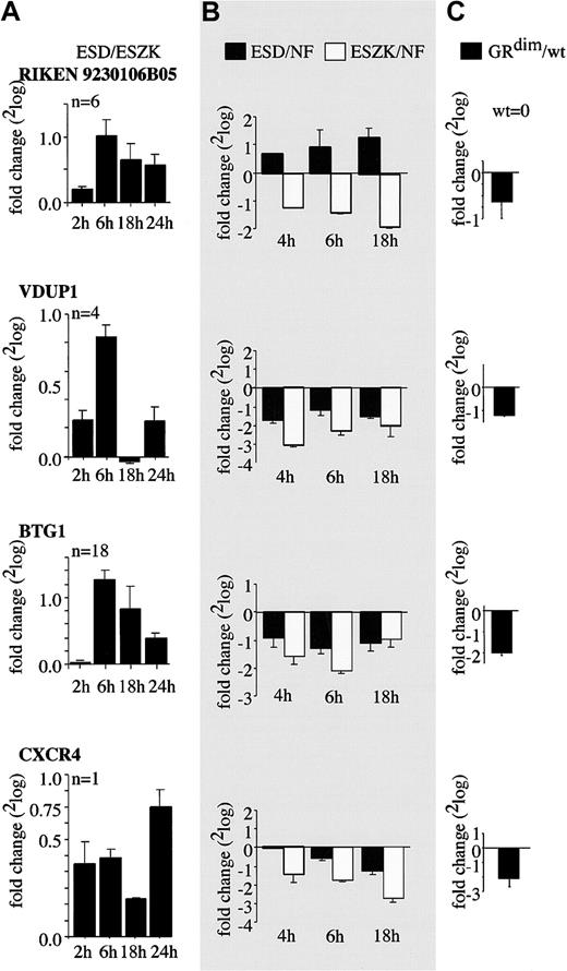Figure 3. Expression regulation of the putative GR-target genes RIKEN9230106B05, VDUP1, BTG1, and CXCR4 by Epo/SCF and Dex. (A) The fold changes (2log values) of gene expression detected on the hematopoietic microarrays comparing cDNA of factor-depleted I/11 erythroid progenitors treated with Epo/SCF/Dex (ESD) or Epo/SCF/ZK (ESZK) for the indicated times are shown (ESD compared with ESZK). The number of clones (n) representing each of the above genes on the hematopoietic microarray is indicated. (B) Expression of the indicated genes was subsequently determined by real-time RT-PCR. RNA levels of factor-depleted I/11 erythroid progenitors restimulated with ESD or ESZK for indicated times were compared with RNA levels of control cells factor deprived for 4 hours (NF). The fold changes of cytokine/hormone restimulation versus factor deprivation alone are shown as 2log values. (C) RNA levels of proliferating erythroid progenitors derived from either GRdim/dim fetal livers or wt littermates were compared by real-time RT-PCR. Fold changes of GRdim/dim over wt are idicated as 2log-values. The –fold regulation is shown as 2log values of fold induction or repression; for instance, a 2-fold induction and 4-fold repression yield values of 1 and –2, respectively. Mean values and standard deviations from 2 separate experiments repeated in duplicate are shown.