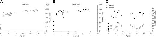 Figure 2. Age-related acquisition of CD95high (memory T cell) phenotype is similar in both CD4 and CD8 cells, but CD95highCD28– subpopulation accumulates with age only in the CD8 T-cell subset. The percentage of total splenic T cells within CD4 (A) and CD8 (B) T-cell subset expressing CD95high memory phenotype or CD95highCD28– effector-memory phenotype (C) was determined from FCM staining profiles as shown in Figure 1, and values were plotted against the age for each animal.