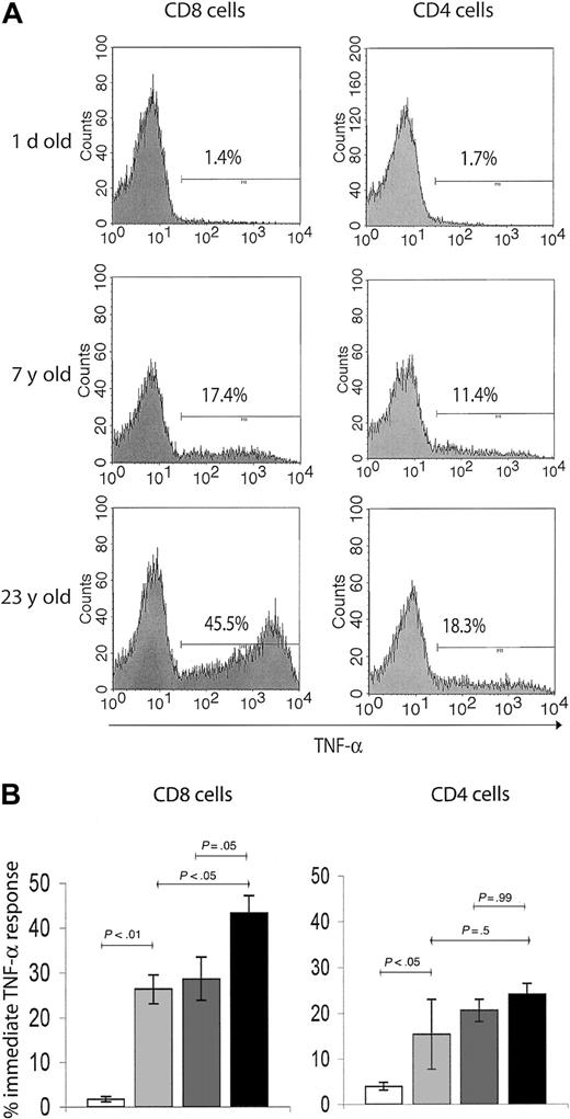 Figure 3. T cells with effector-memory function selectively accumulate in the CD8 T-cell subset during advanced aging. (A) Representative FCM histograms of TNF-α ICS in splenic T cells on 6-hour in vitro anti-CD3 stimulation. Cells were surface-stained with CD8β and CD4 mAbs, and gates were set on CD4+ or CD8+ cells as indicated. Background levels of TNF-α–producing cells in nonstimulated control cultures were below detection. A neonate (1 day old), young adult (7 years old), and an aging (23 years old) animal were chosen to illustrate significant age-related changes in TNF-α response, which served as a readout of effector-memory T-cell function. Percentage of TNF-α+ cells was ∼10-fold higher in the adult compared with the neonate animal. Although both the adult and the old subject had comparable levels of TNF-α+ cells in the CD4 subset, there was an evidently higher percentage of TNF-α+ CD8 T cells in the aging animal compared with the young adult animal. (B) Bar graphs represent mean ± SEM values for percentage of TNF-α+ cells from animals pooled in 4 age groups, in CD8 (left panel) and CD4 (right panel) subsets as indicated. Statistical significance (P value) was determined by using the ANOVA test. White bar indicates neonate (1 day old); light gray, juvenile (5 years old); dark gray, adult (5-10 years old); and black, old (aged 15 years or more).